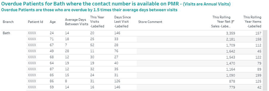 Overdue patients report