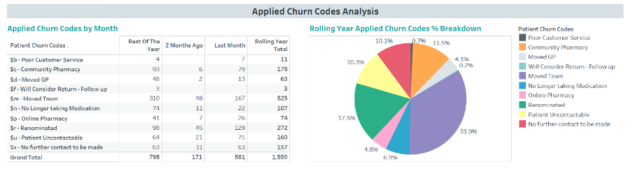 Applied Churn Codes Analysis